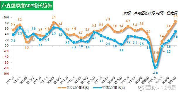 【经济】2021年一季度沙特,北马其顿,卢森堡,俄罗斯gdp数据