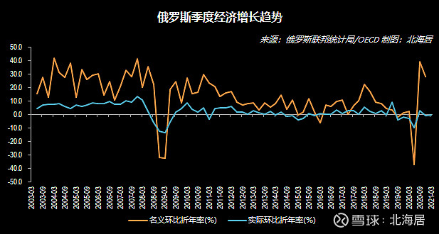 【经济】2021年一季度沙特,北马其顿,卢森堡,俄罗斯gdp数据