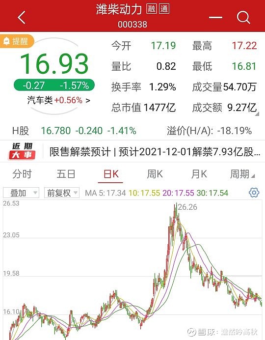 价值分析:核心资产潍柴动力股价为何大跌近40%后,股价