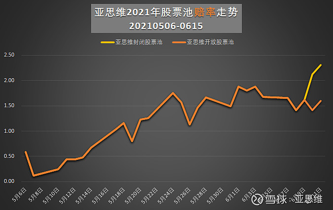 20210615亚思维等权指数走势及股票池收益率及胜赔率日报