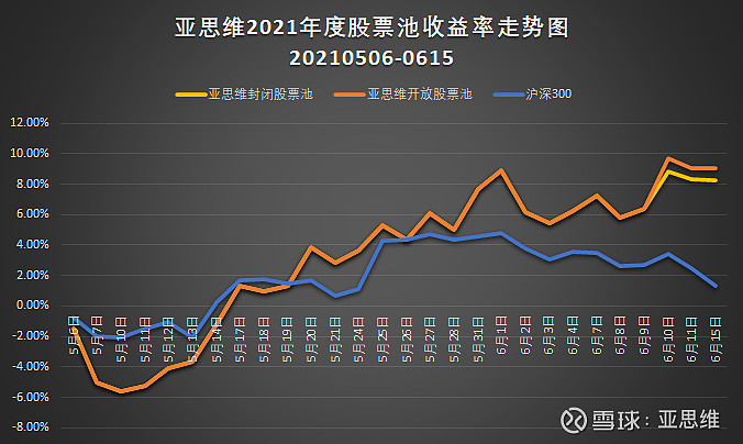 20210615亚思维等权指数走势及股票池收益率及胜赔率日报