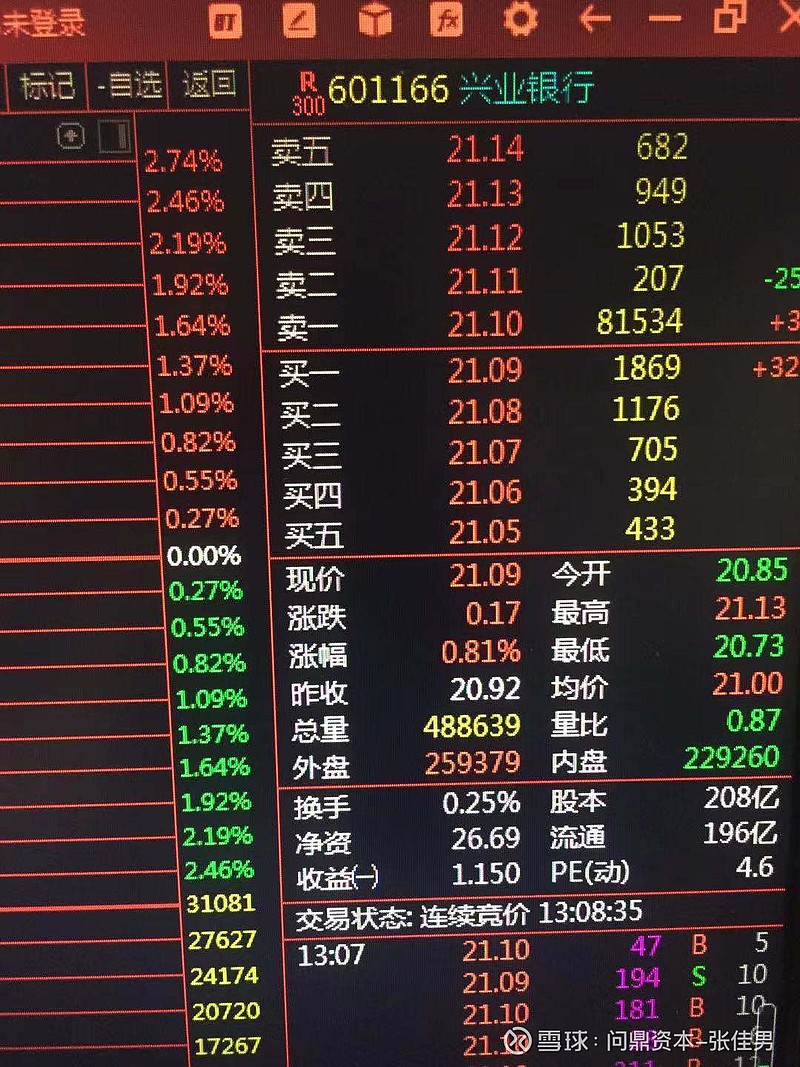 $兴业银行(sh601166)$ 810万股抛盘…这是有人要割肉?