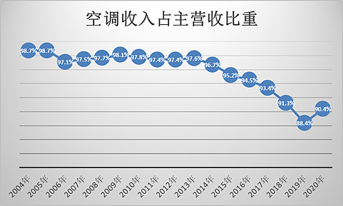 格力电器空调行业可能在两年内显著复苏