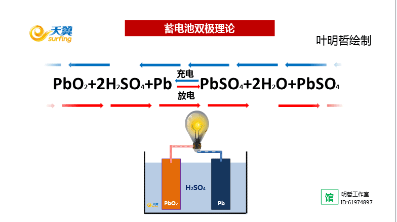 "双极硫酸盐化理论"最能说明铅酸蓄电池工作原理,铅酸蓄电池在放电时