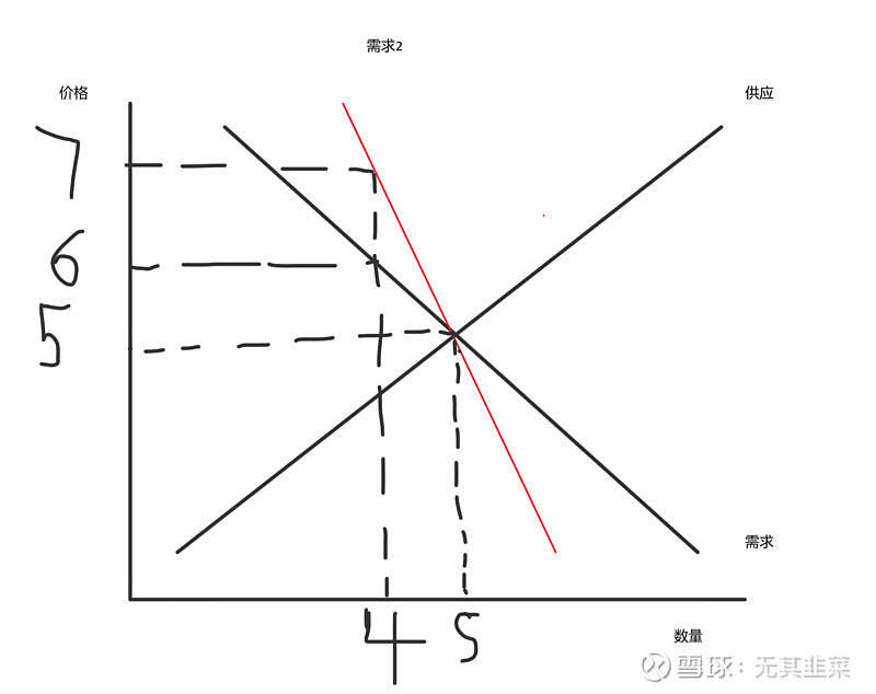 海运,供应,需求 供需关系最简单的大家都懂,我也不指名道姓说阴科了