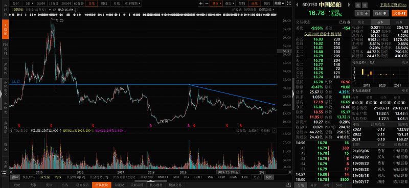 $中国船舶(sh600150)$  趋势线压力,水平横线压力.