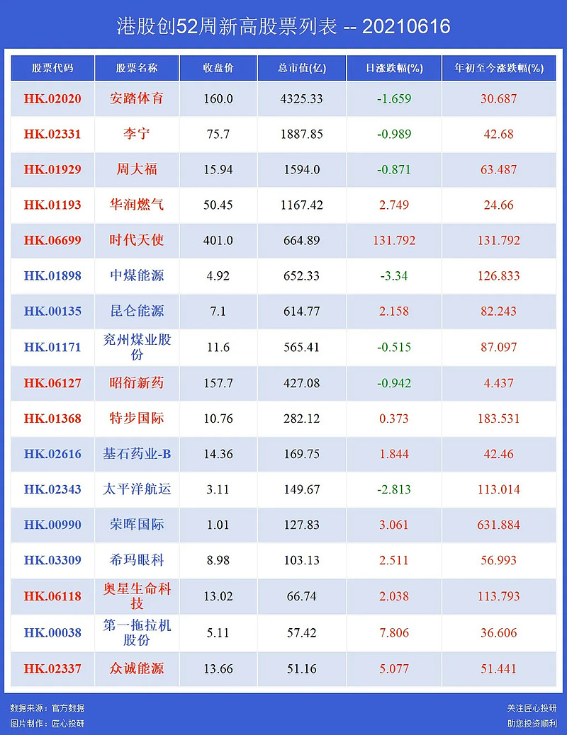 港股创新高的股票 其中代码标红色的代表今日盘中突破历史新高 其中