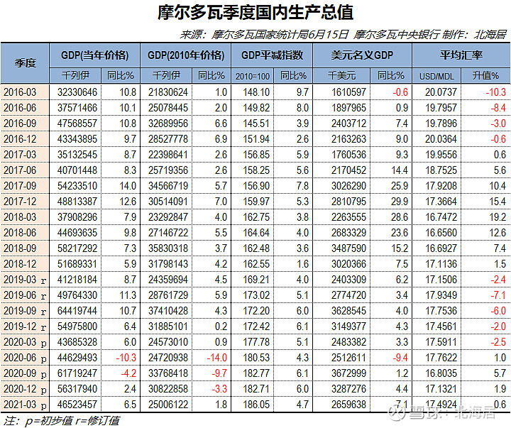 经济2021年一季度摩尔多瓦gdp和2019年爱尔兰家庭人均可支配收入