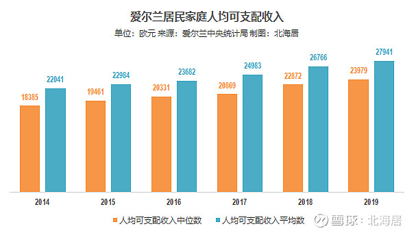 经济2021年一季度摩尔多瓦gdp和2019年爱尔兰家庭人均可支配收入