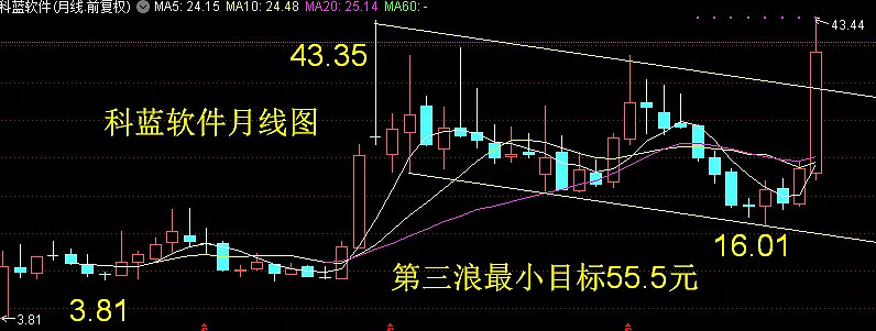 早盘股票分析:继续关注正宗鸿蒙 高送转——科蓝软件