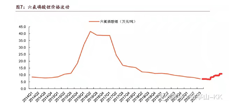 只有六氟磷酸锂价格下跌,有些股票就掉头向下,能不能回头都不一定.