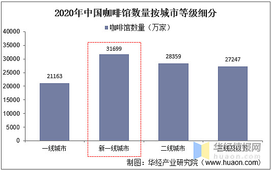 我国咖啡馆行业前景分析小咖啡店投资回报周期较短可快速扩张