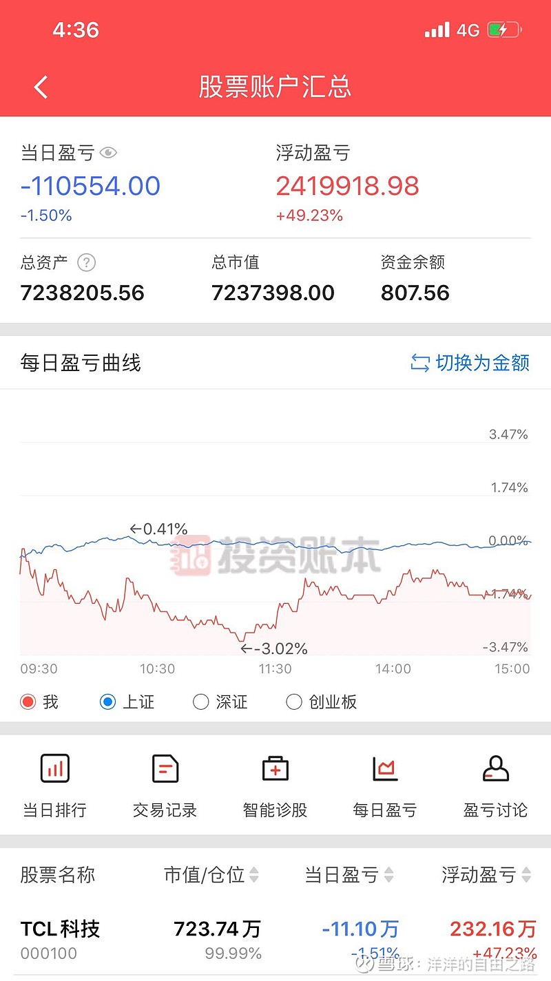 $tcl科技(sz000100)$$京东方a(sz000725)$ 面板已死,万手哥已卒.