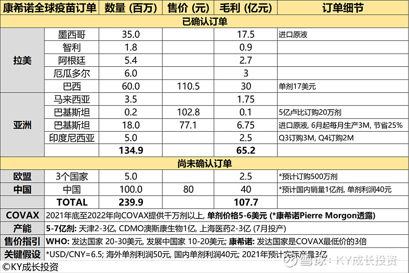 康希诺新冠疫苗全球订单汇总