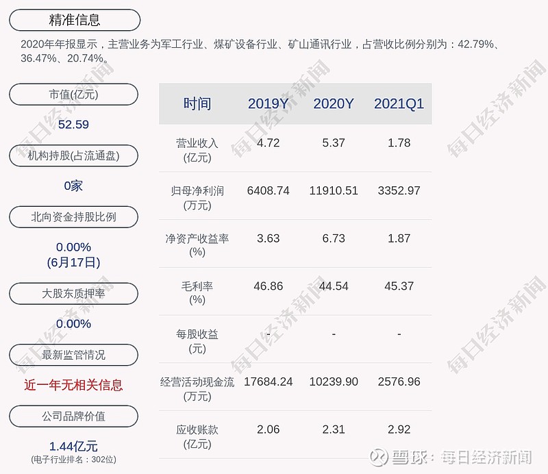 精准信息:公司高管曹洪伟尚未减持股份,田斌累计已减持68.5万股