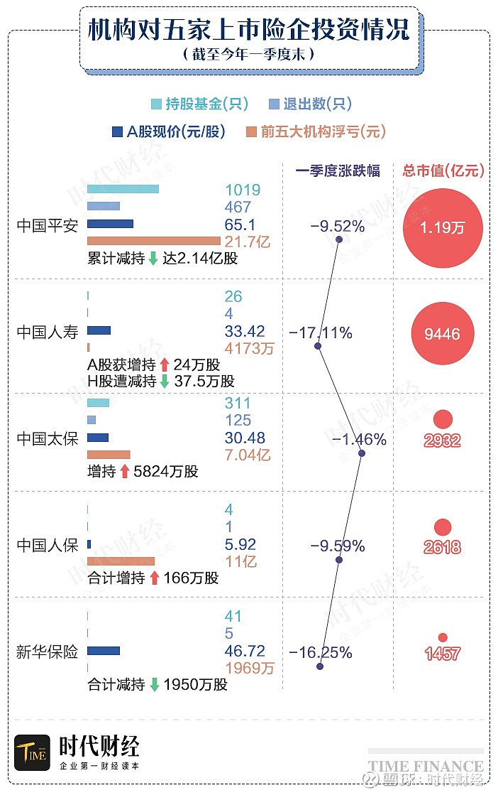 万亿保险巨头遭大股东减持,保险股跌近22%,公募