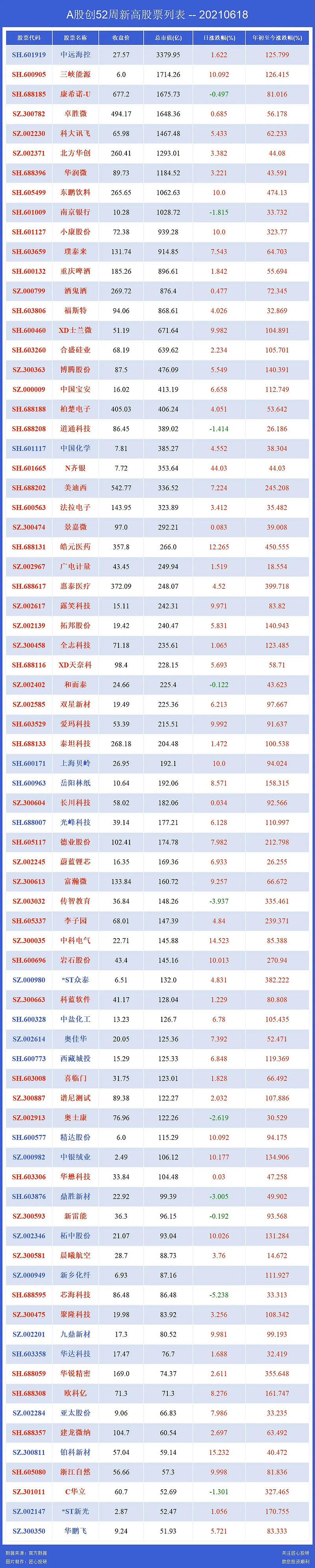 5.a股创新高的股票