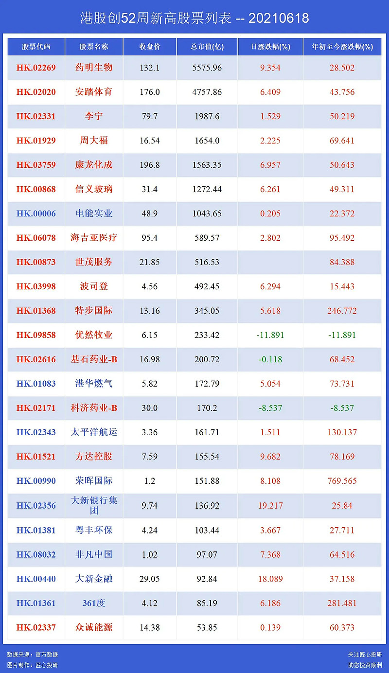 港股创新高的股票