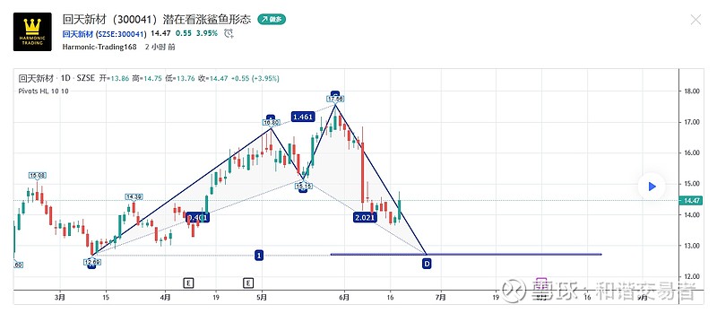 a股市场近期值得关注的谐波形态