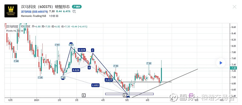 a股市场近期值得关注的谐波形态