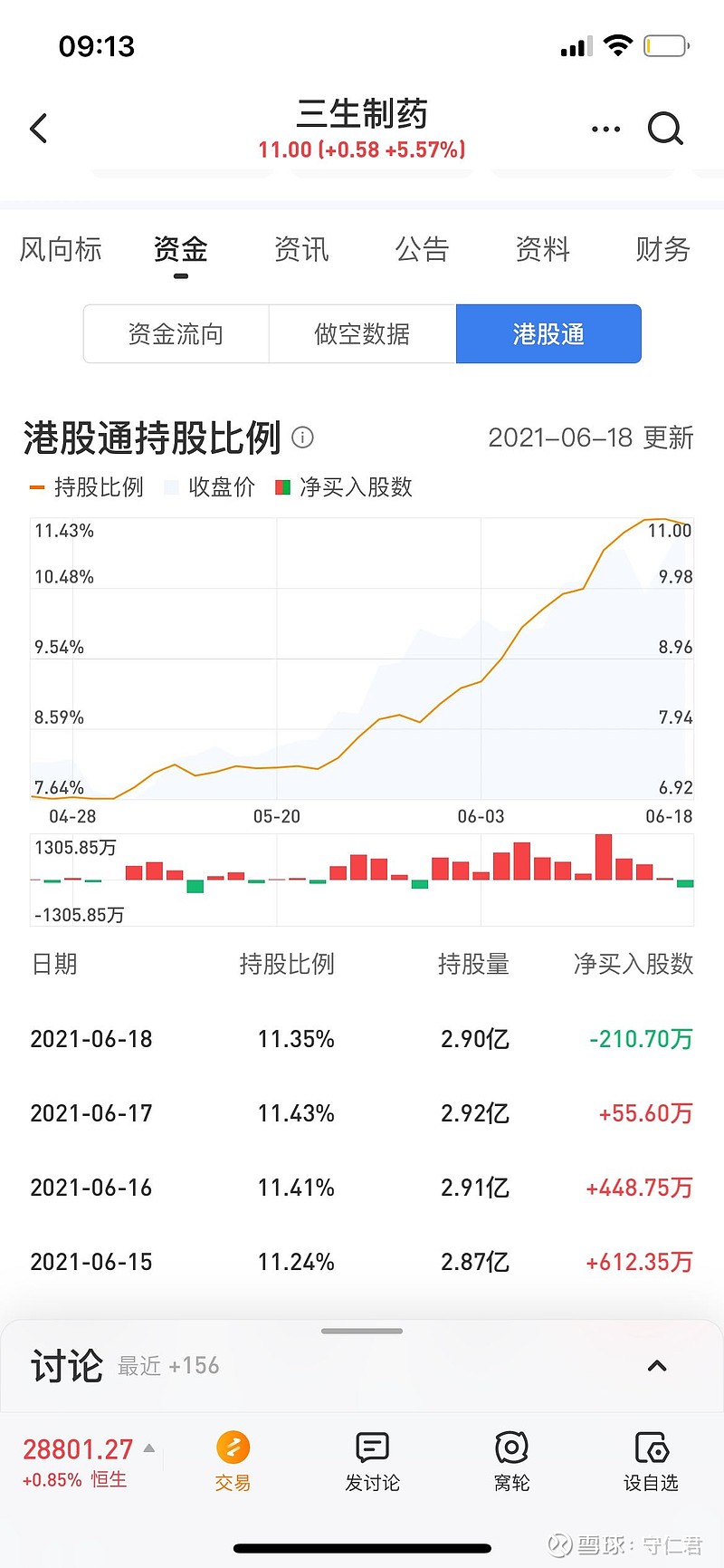 $三生制药(01530)$ 果然港股通这两天歇火开始出货啦.