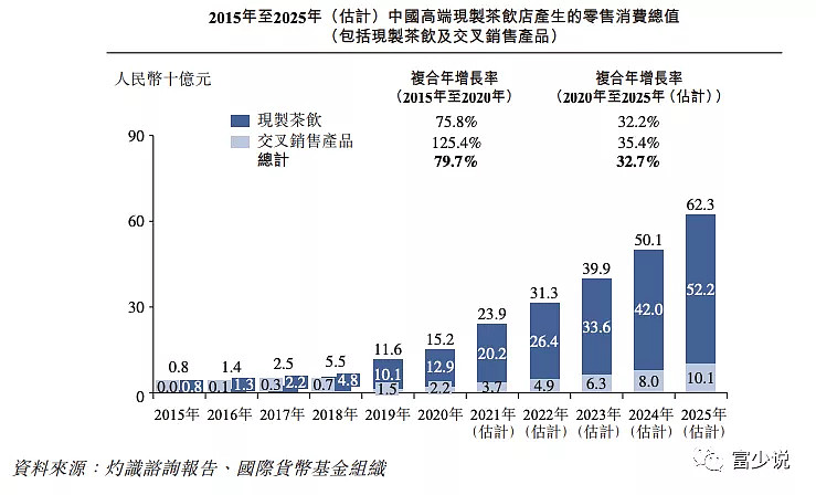 按零售消费价值计,中国现制茶饮于2020年的市场总规模约为人民币1136