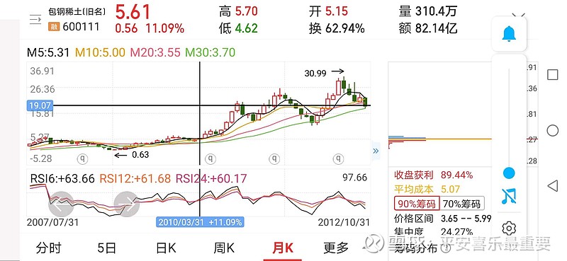 到2014年时,跟稀土相关的股票都很热,当时的包钢稀土最高都涨了10倍