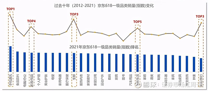 从品类销量来看,京东大数据显示2012-2014年是电脑办公的时代,2015