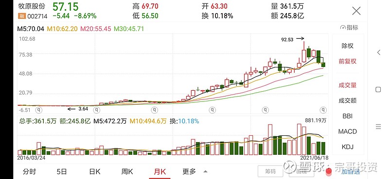 99元 如果不拿牧原股份的股票10年,就不要拿股票一分钟.