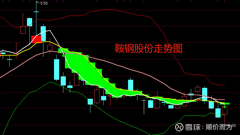 二,包钢股份走势图