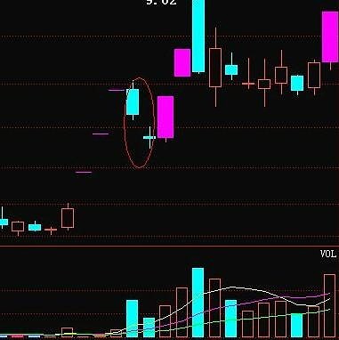 缩量同时二阴线跳空洗盘!涨停板回补之后连续涨停