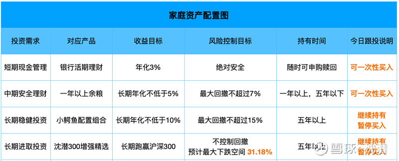 一,家庭资产配置图