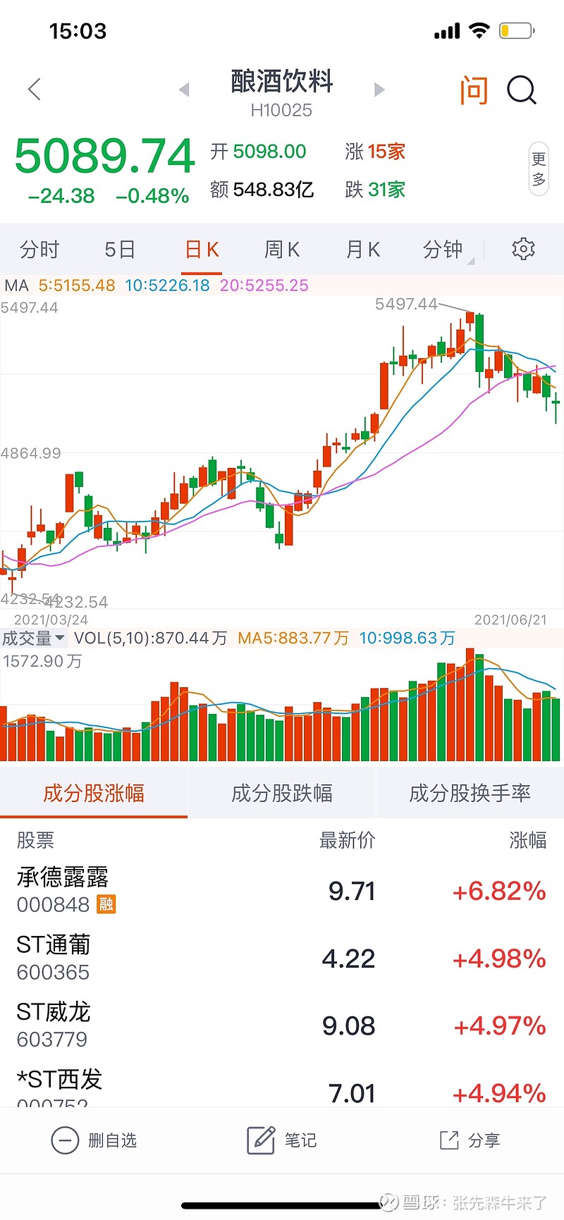 今日份可转债 今日 伊力特 作为白酒板块的一哥表现很