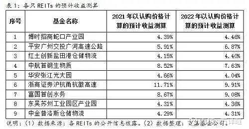 聊一个新品种--reits