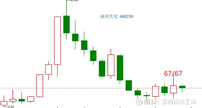 两重最大阴图的沧州大化 $沧州大化(sh600230)$ 两重