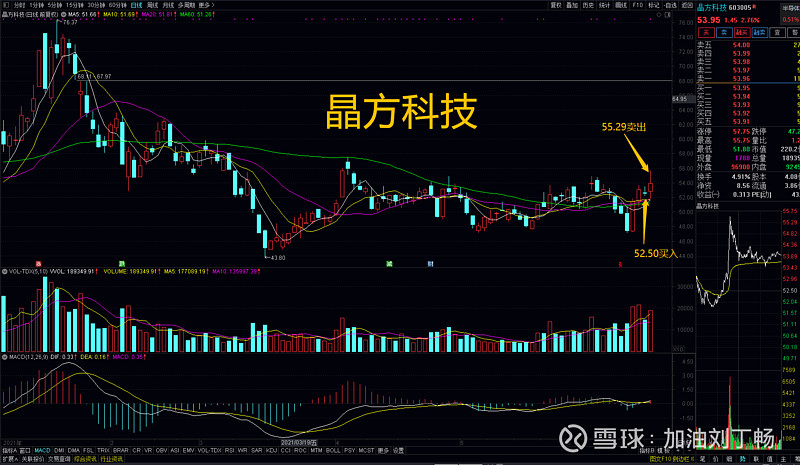 22 卖出复盘 今日盈利卖出2支股票: $赢时胜(sz300377)$ $晶方科技(sh
