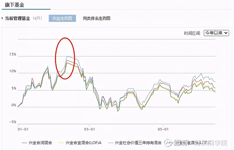 谢治宇目前管理基金业绩表现