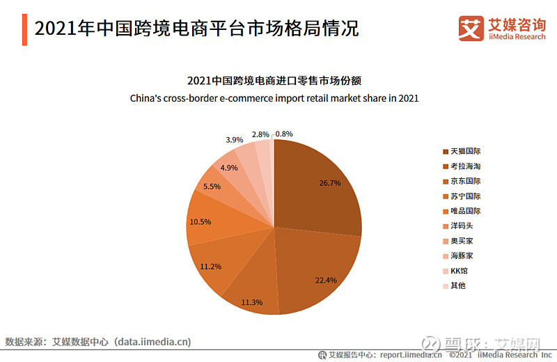 2021年中国跨境电商平台市场格局情况 iimedia research(艾媒咨询)