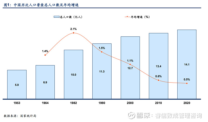 国家统计局数据显示,1953年至2020年,我国人口总数逐年递增,但增长