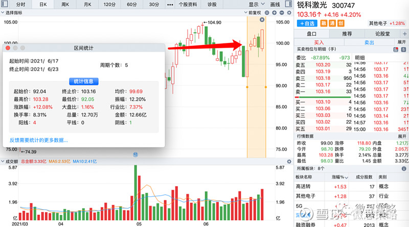 因为,股票还没解禁,最近5天的股票却已经逆势大涨了12%,后面两天还能