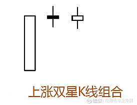 双星前面介绍了见底和买进k线组合,当投资者准确地判断出股价的底部和