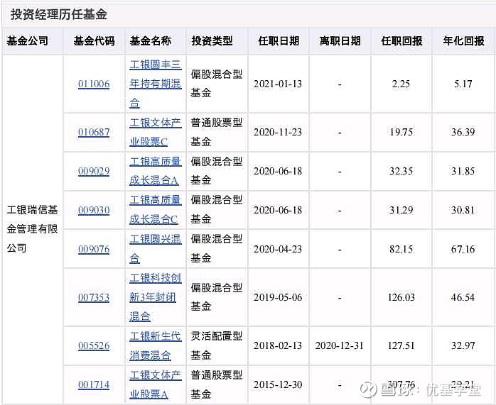 顶流基金经理系列——工银瑞信基金袁芳