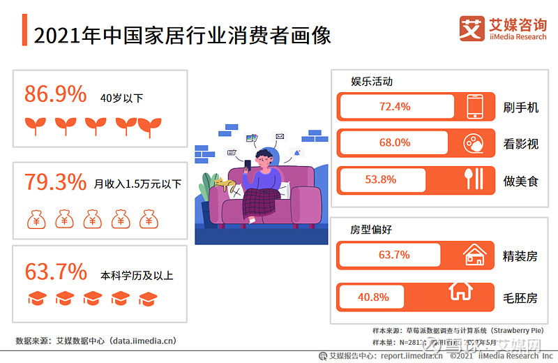 2021年中国家居行业消费者画像消费行为及产品诉求分析