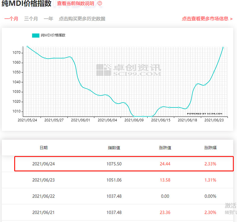 41,纯mdi价格指数上涨2.33,tdi上涨0.88 雪球