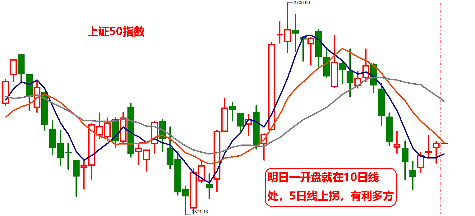 大盘能否继续上攻的关键还是要看大盘股能否持续上攻