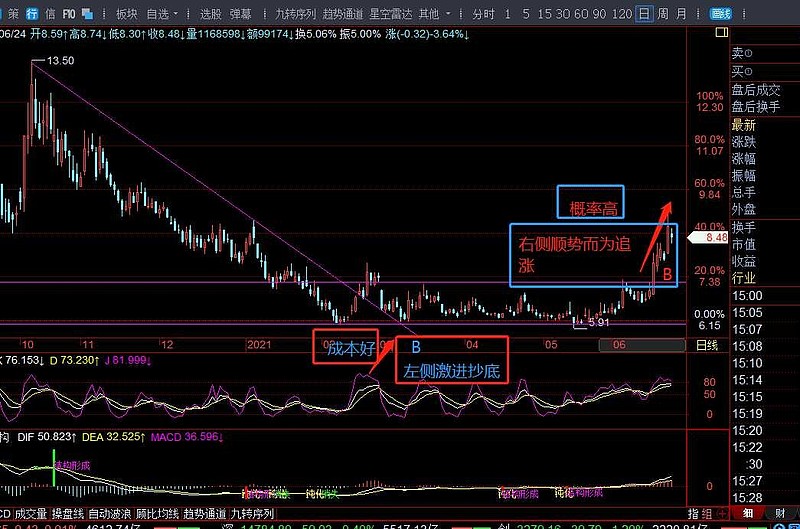 当行情通过某标准能够确认底部或顶部形成之后,右侧交易机会就来了