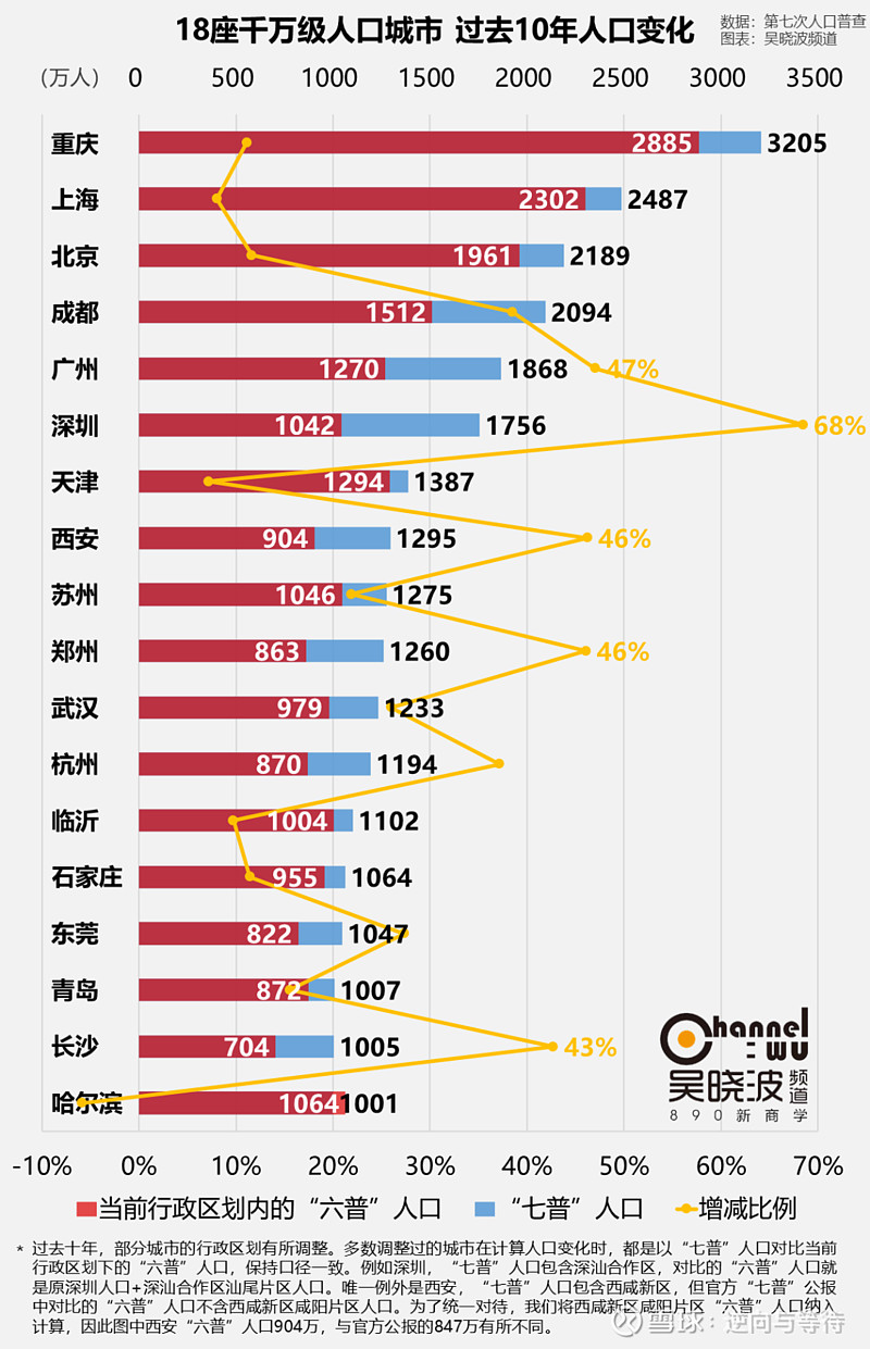 2021年人口普查结果出台,看看哪些城市在过去的人口持续流入?