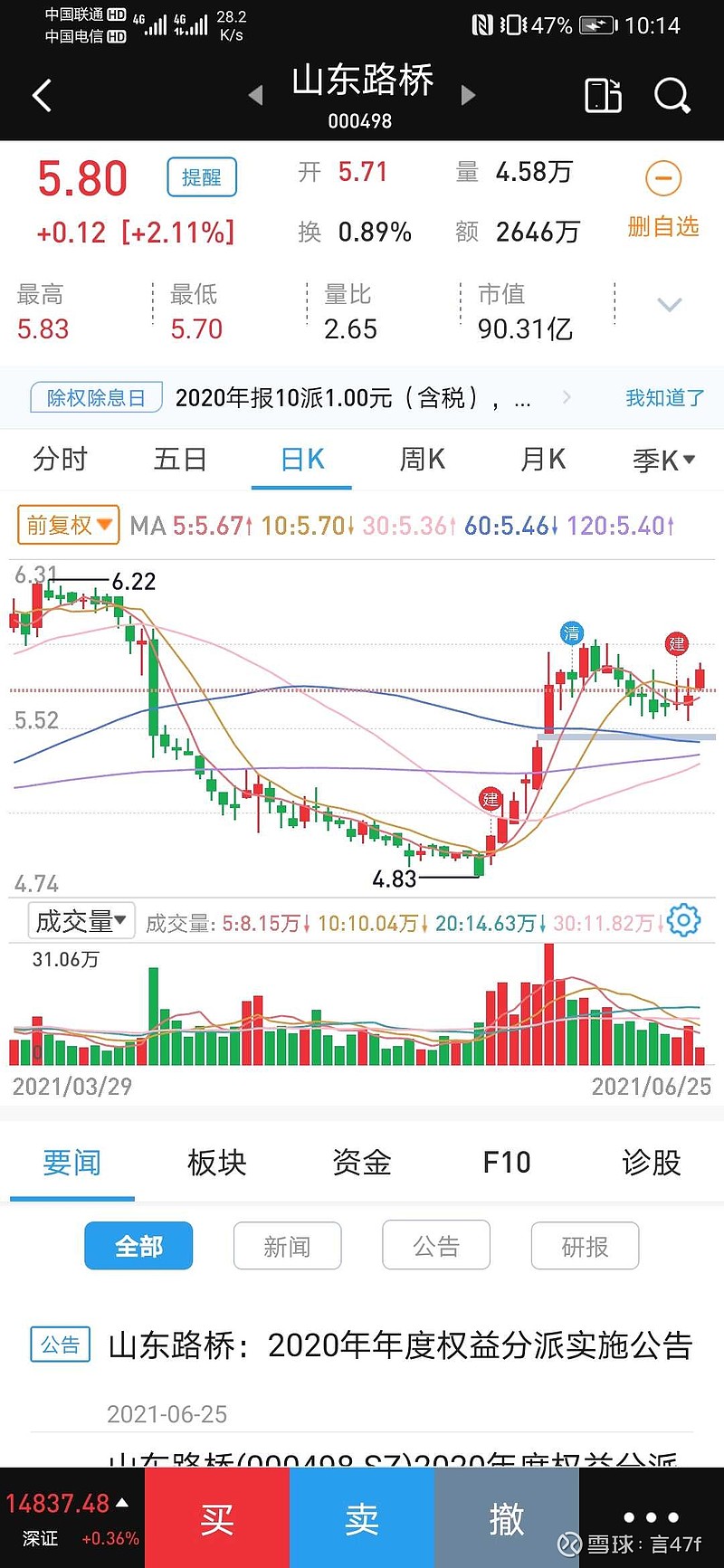 $山东路桥(sz000498)$ 希望能摸一下前高,过了六块开始逐步减仓