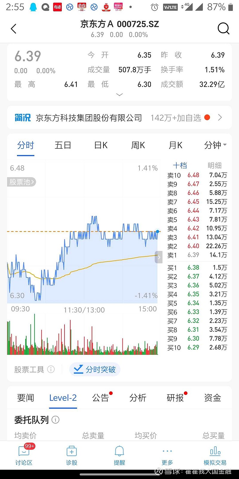 $京东方a(sz000725)$ 上面是100万手啊