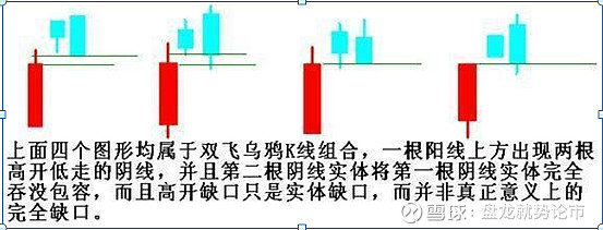 双飞乌鸦由三根k线组合而成,在股价上升趋势中的相对高位,首先收一根